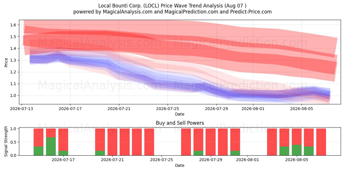  Local Bounti Corp. (LOCL) Support and Resistance area (06 Aug) 