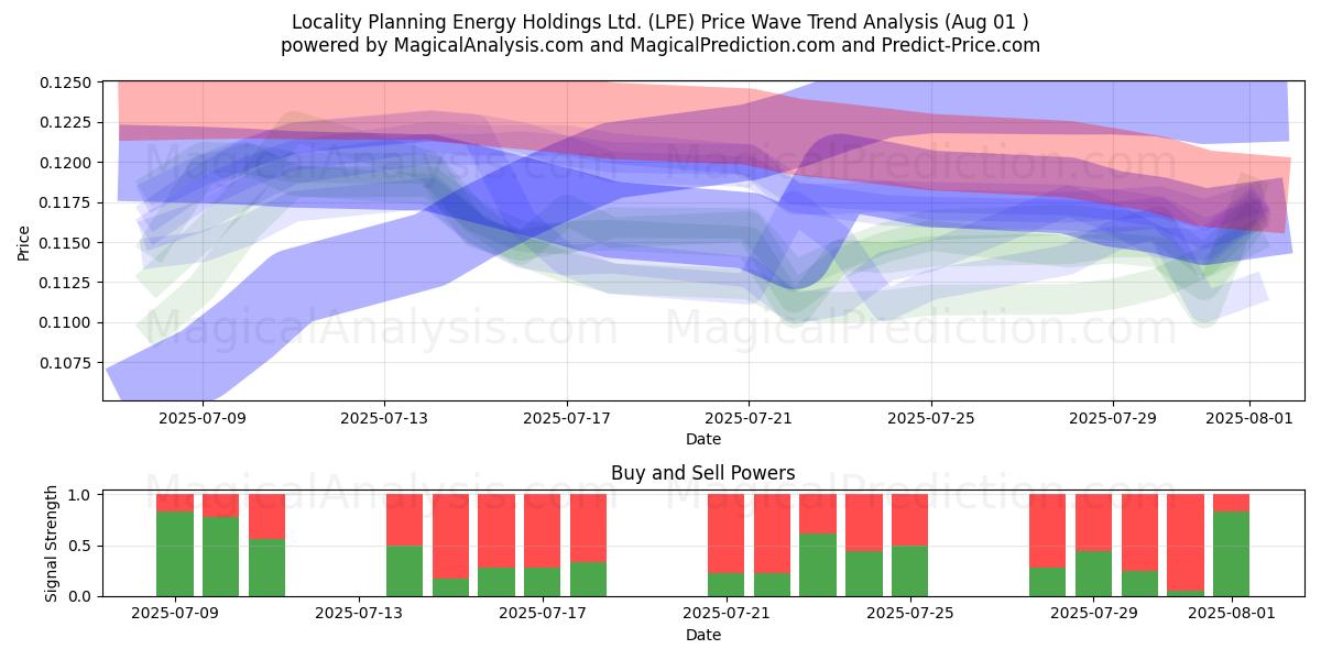 Locality Planning Energy Holdings Ltd. (LPE) Support and Resistance area (31 Jul) Locality Planning Energy Holdings Ltd. (LPE) Support and Resistance area (31 Jul)