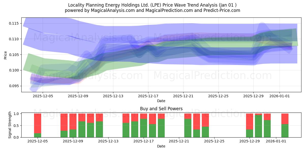  Locality Planning Energy Holdings Ltd. (LPE) Support and Resistance area (31 Dec) 