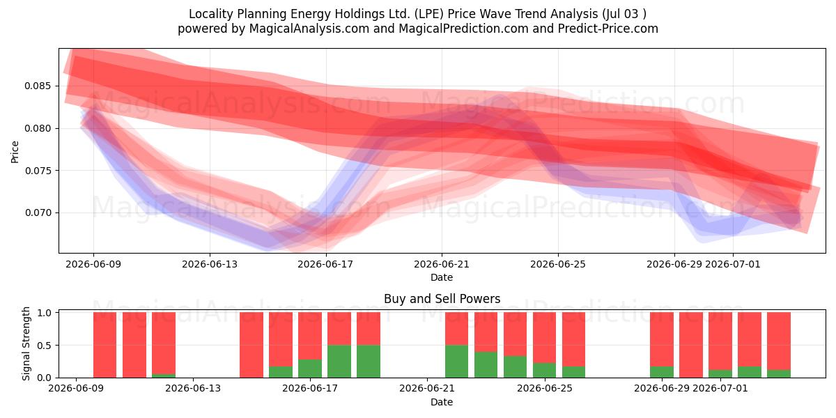 Locality Planning Energy Holdings Ltd. (LPE) Support and Resistance area (02 Jul) 