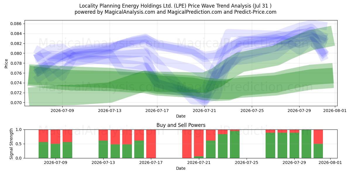  Locality Planning Energy Holdings Ltd. (LPE) Support and Resistance area (30 Jul) 