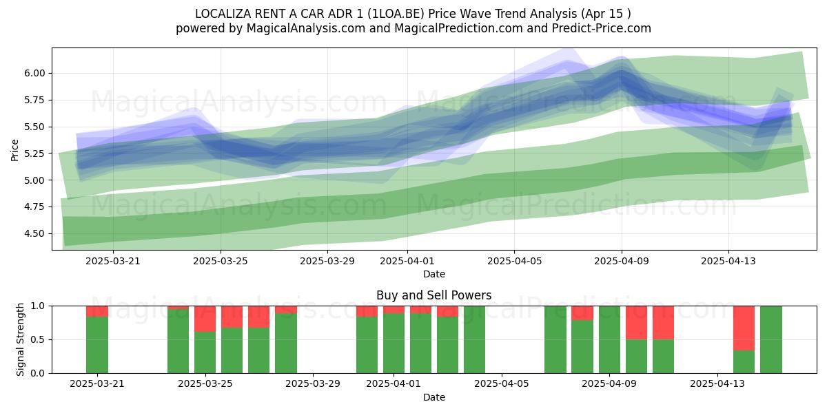  LOCALIZA RENT A CAR ADR 1 (1LOA.BE) Support and Resistance area (15 Apr) 