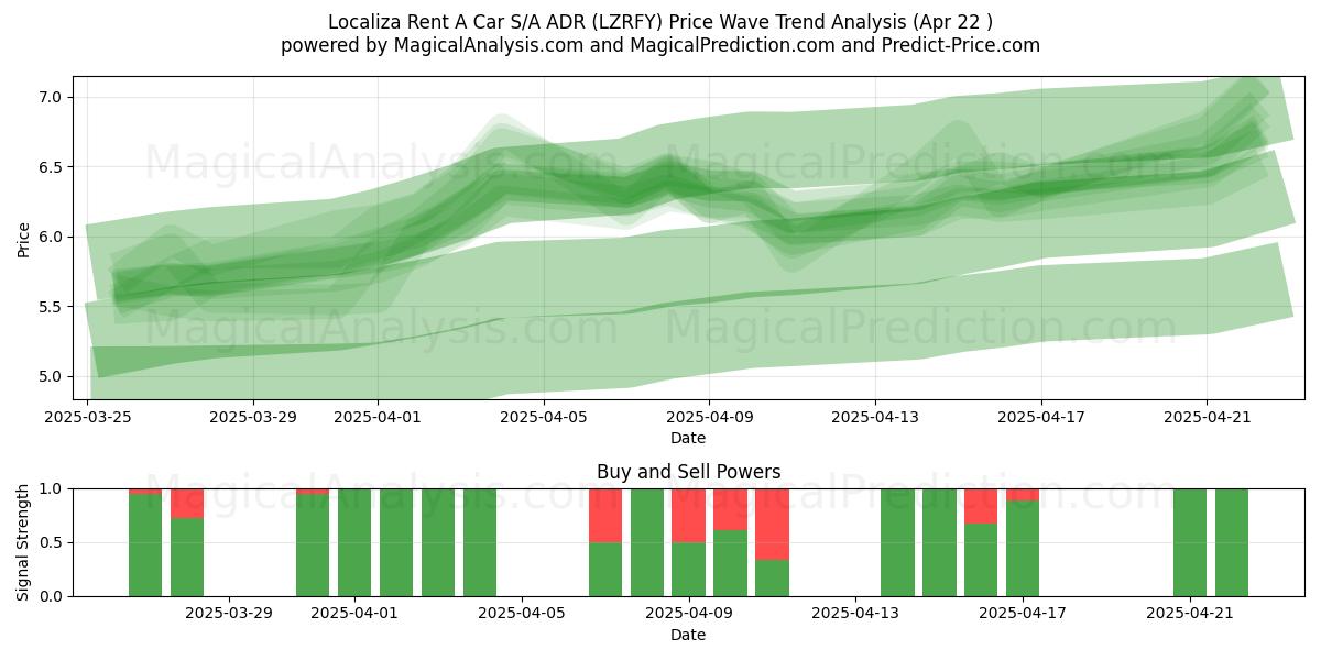  Localiza Rent A Car S/A ADR (LZRFY) Support and Resistance area (22 Apr) 