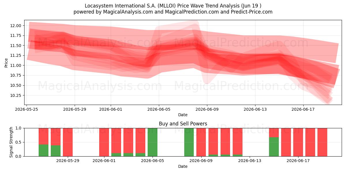  Locasystem International S.A. (MLLOI) Support and Resistance area (18 Jun) 