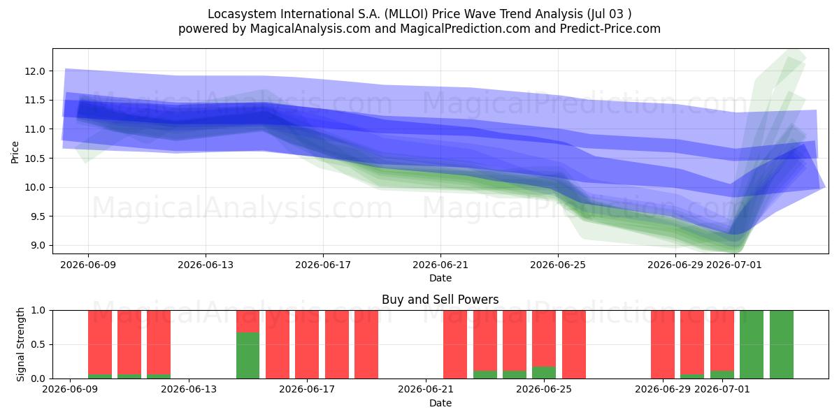  Locasystem International S.A. (MLLOI) Support and Resistance area (02 Jul) 