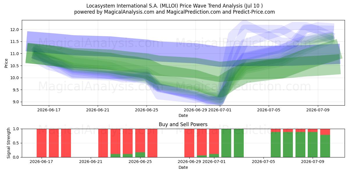  Locasystem International S.A. (MLLOI) Support and Resistance area (09 Jul) 