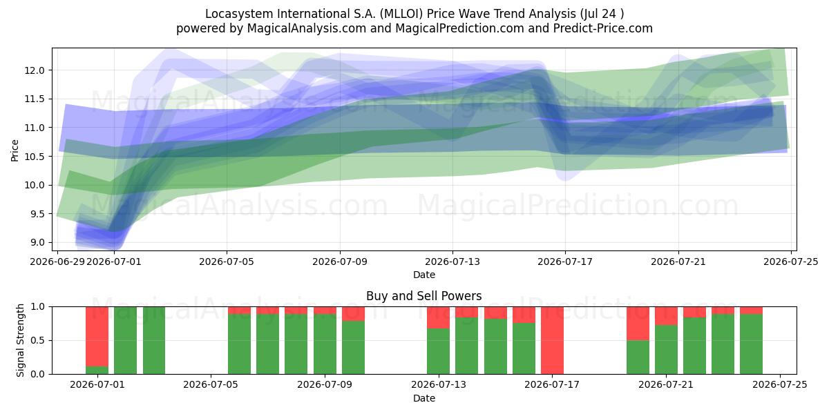  Locasystem International S.A. (MLLOI) Support and Resistance area (23 Jul) 