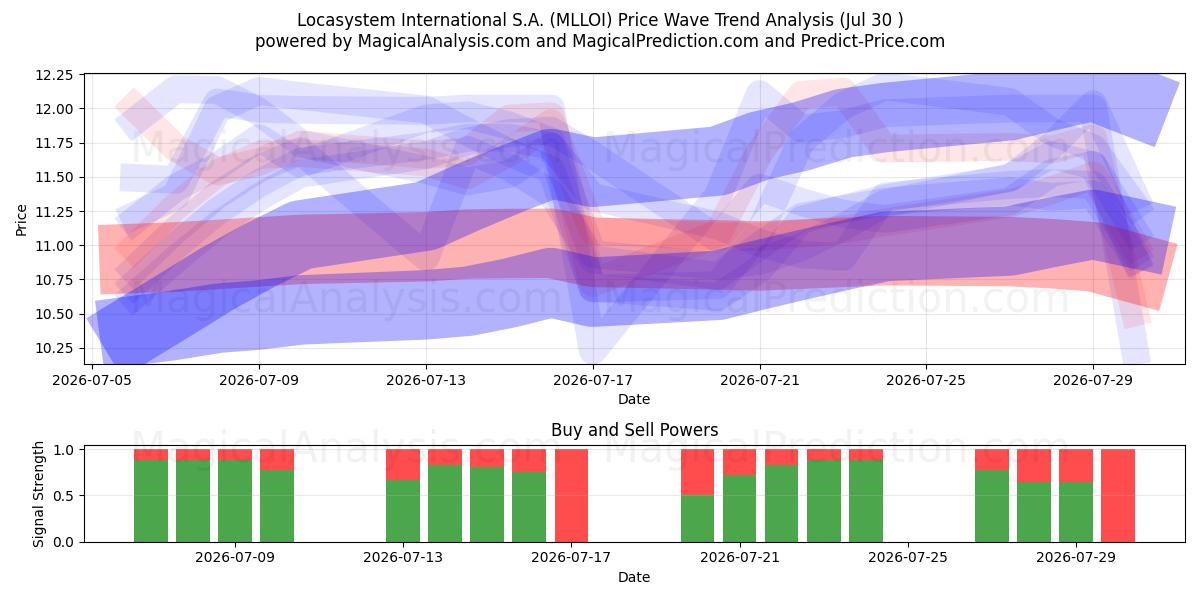  Locasystem International S.A. (MLLOI) Support and Resistance area (29 Jul) 
