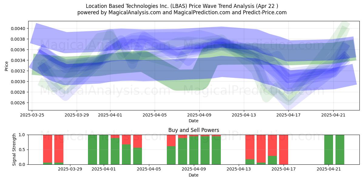 Location Based Technologies Inc. (LBAS) Support and Resistance area (22 Apr) 