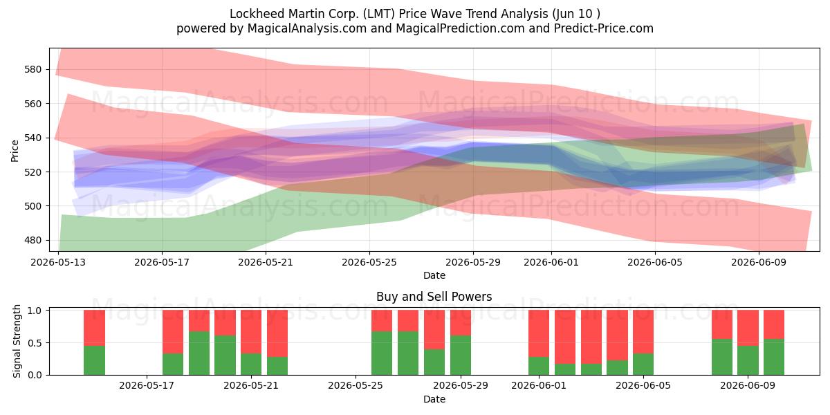  Lockheed Martin Corp. (LMT) Support and Resistance area (09 Jun) 