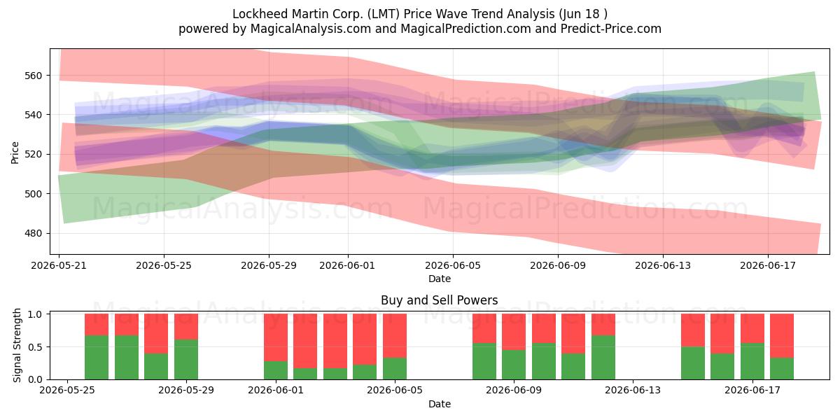  Lockheed Martin Corp. (LMT) Support and Resistance area (17 Jun) 