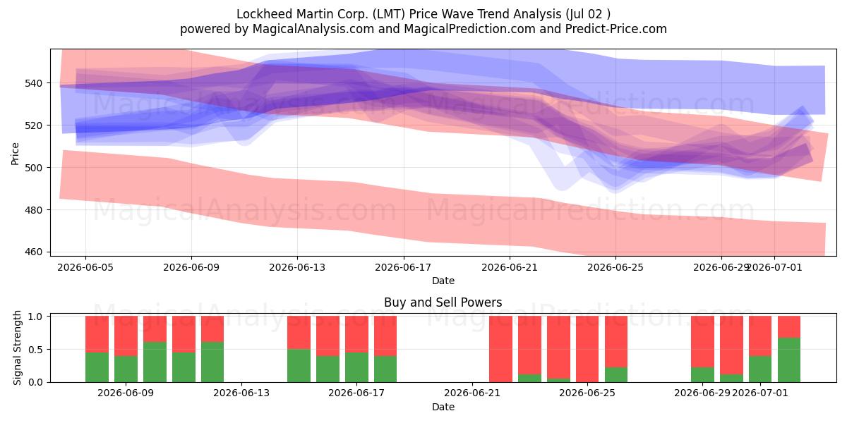  Lockheed Martin Corp. (LMT) Support and Resistance area (01 Jul) 