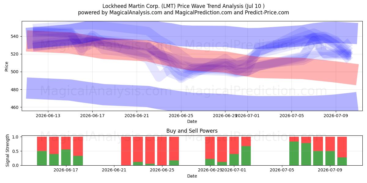  Lockheed Martin Corp. (LMT) Support and Resistance area (09 Jul) 