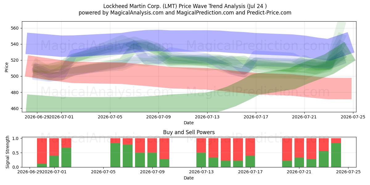  Lockheed Martin Corp. (LMT) Support and Resistance area (23 Jul) 
