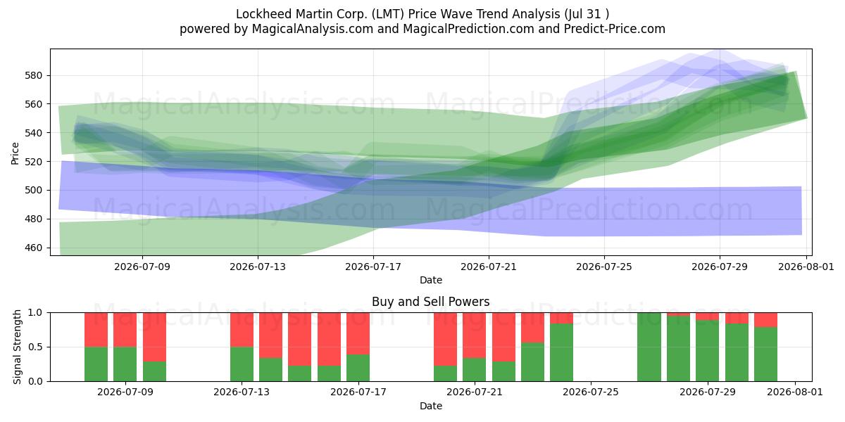  Lockheed Martin Corp. (LMT) Support and Resistance area (30 Jul) 