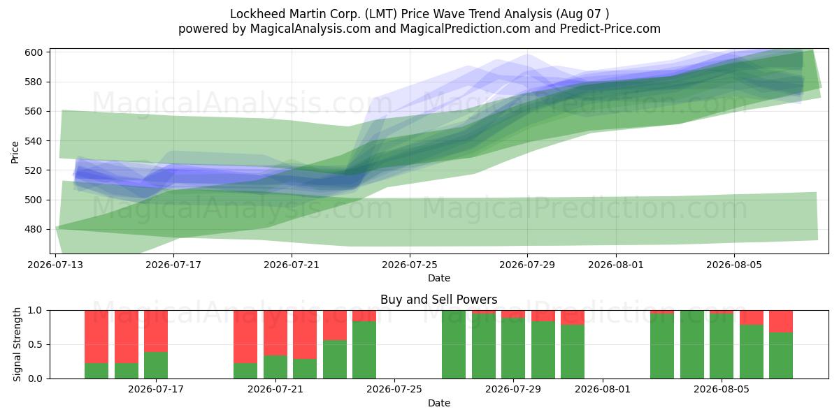  Lockheed Martin Corp. (LMT) Support and Resistance area (06 Aug) 