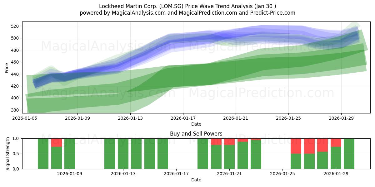  Lockheed Martin Corp. (LOM.SG) Support and Resistance area (29 Jan) 