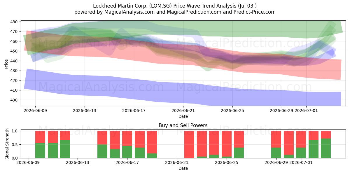  Lockheed Martin Corp. (LOM.SG) Support and Resistance area (02 Jul) 