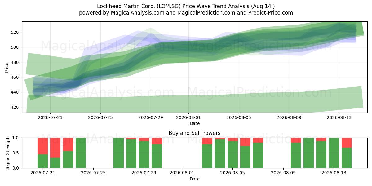  Lockheed Martin Corp. (LOM.SG) Support and Resistance area (13 Aug) 