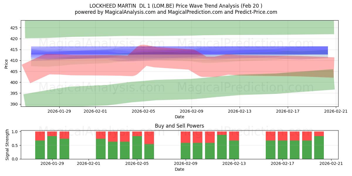  LOCKHEED MARTIN  DL 1 (LOM.BE) Support and Resistance area (19 Feb) 