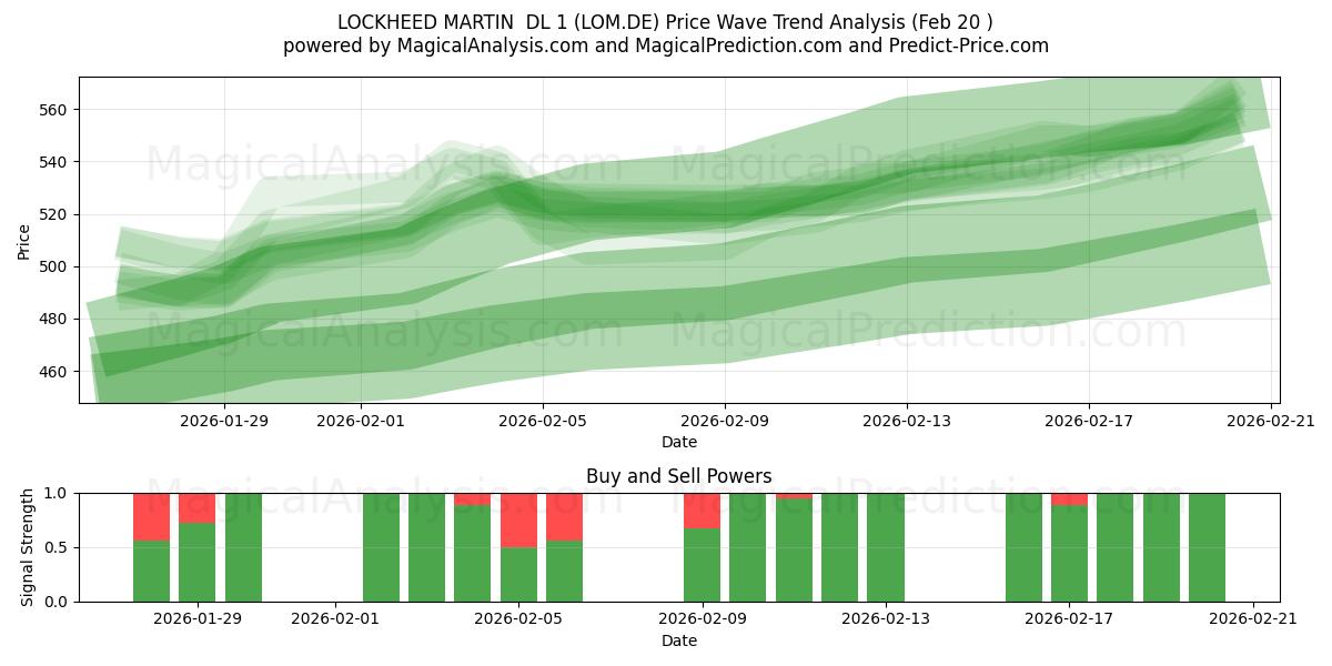  LOCKHEED MARTIN  DL 1 (LOM.DE) Support and Resistance area (19 Feb) 