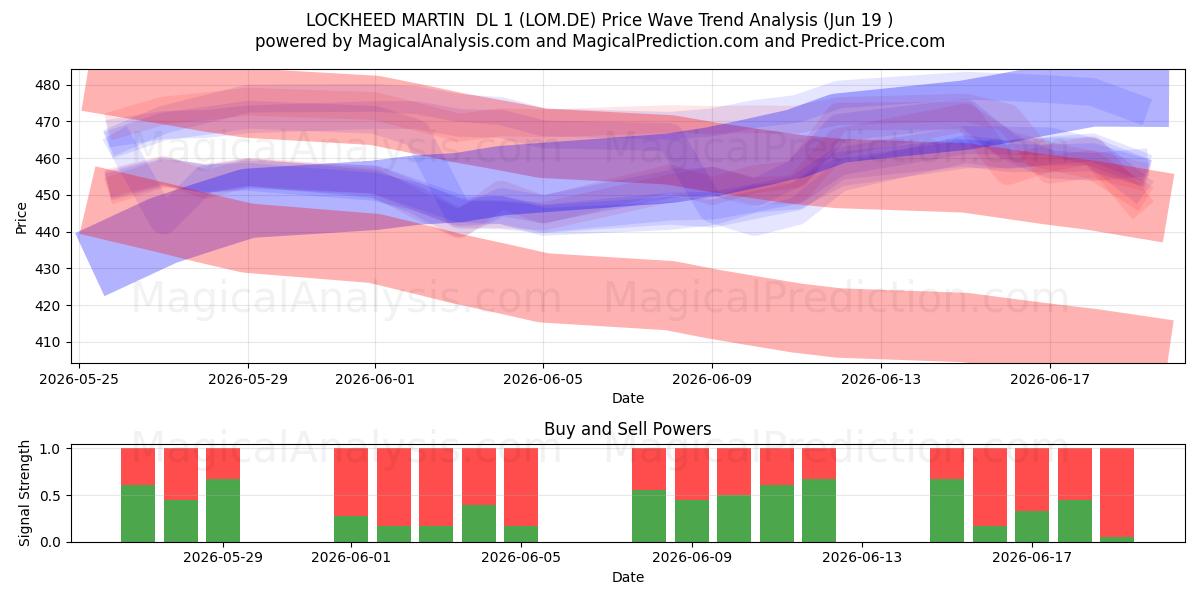  LOCKHEED MARTIN  DL 1 (LOM.DE) Support and Resistance area (18 Jun) 