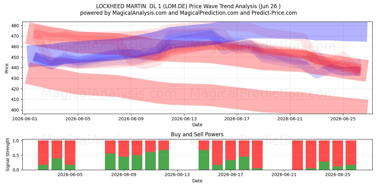  LOCKHEED MARTIN  DL 1 (LOM.DE) Support and Resistance area (25 Jun) 