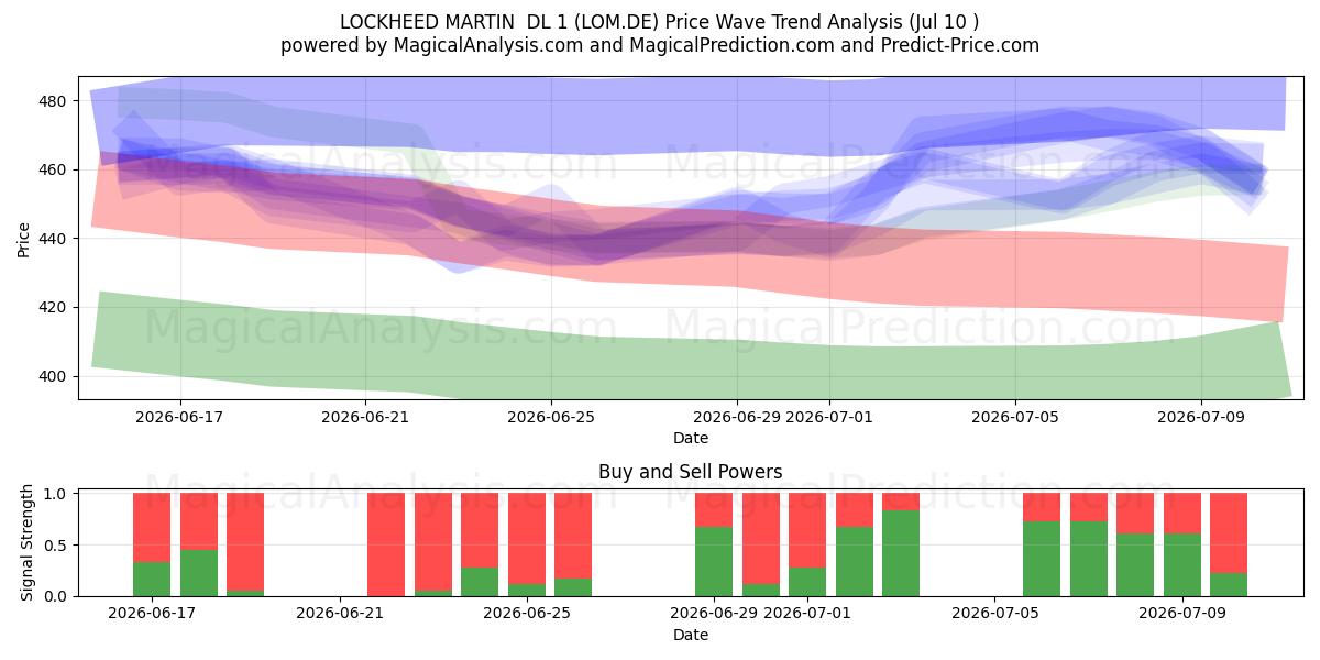  LOCKHEED MARTIN  DL 1 (LOM.DE) Support and Resistance area (09 Jul) 