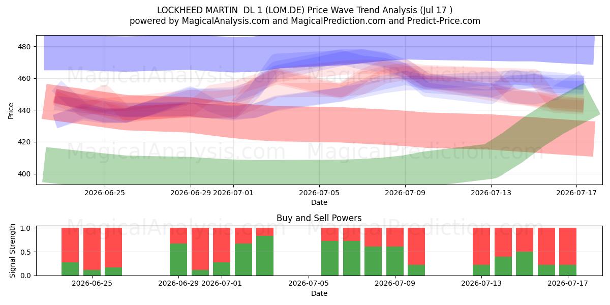  LOCKHEED MARTIN  DL 1 (LOM.DE) Support and Resistance area (16 Jul) 