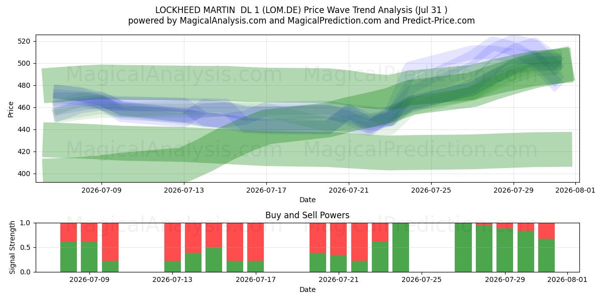  LOCKHEED MARTIN  DL 1 (LOM.DE) Support and Resistance area (30 Jul) 