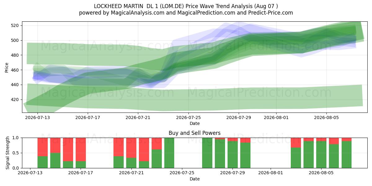  LOCKHEED MARTIN  DL 1 (LOM.DE) Support and Resistance area (06 Aug) 
