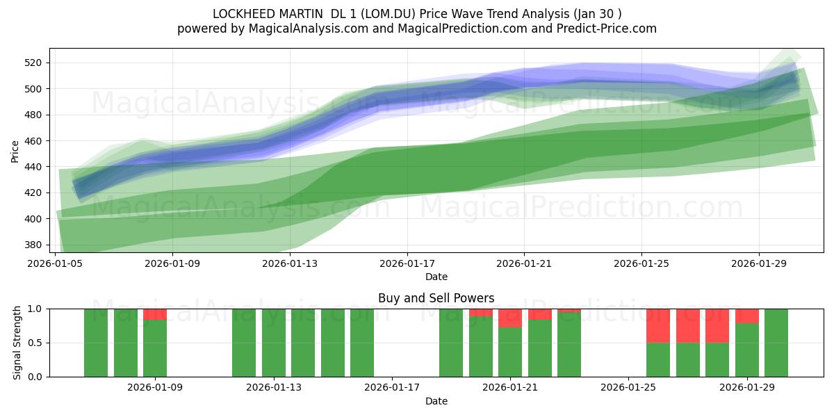  LOCKHEED MARTIN  DL 1 (LOM.DU) Support and Resistance area (29 Jan) 