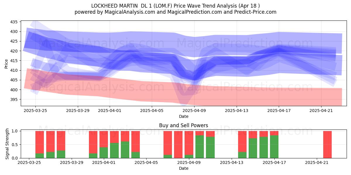  LOCKHEED MARTIN  DL 1 (LOM.F) Support and Resistance area (18 Apr) 