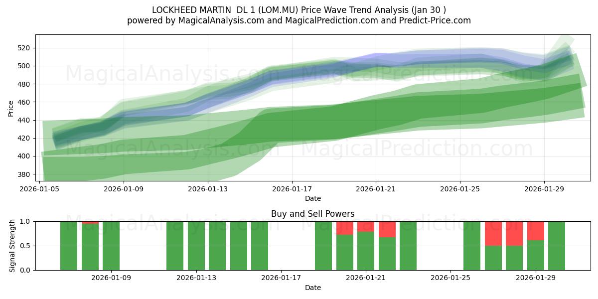  LOCKHEED MARTIN  DL 1 (LOM.MU) Support and Resistance area (29 Jan) 