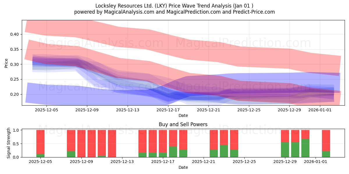  Locksley Resources Ltd. (LKY) Support and Resistance area (31 Dec) 