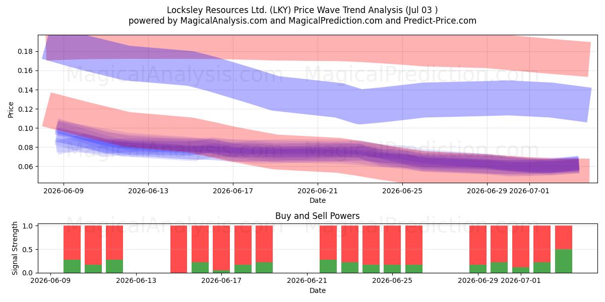  Locksley Resources Ltd. (LKY) Support and Resistance area (02 Jul) 
