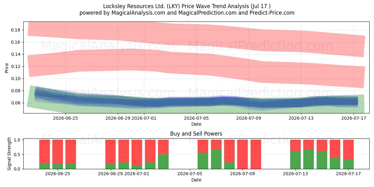  Locksley Resources Ltd. (LKY) Support and Resistance area (16 Jul) 