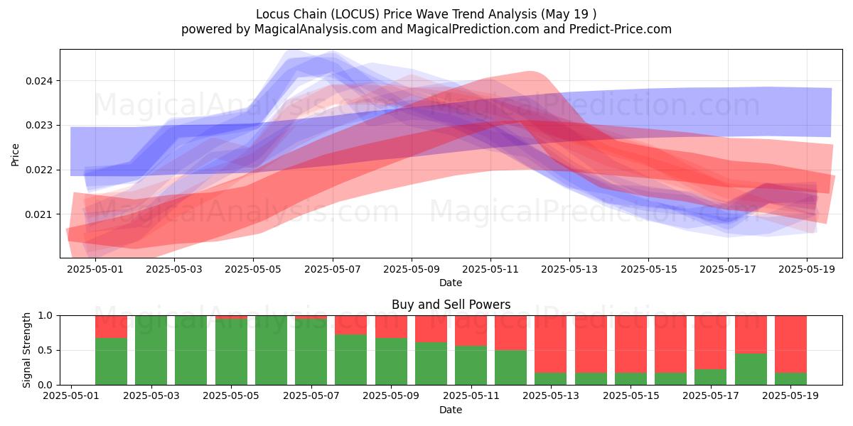  Locus-ketju (LOCUS) Support and Resistance area (19 May) 