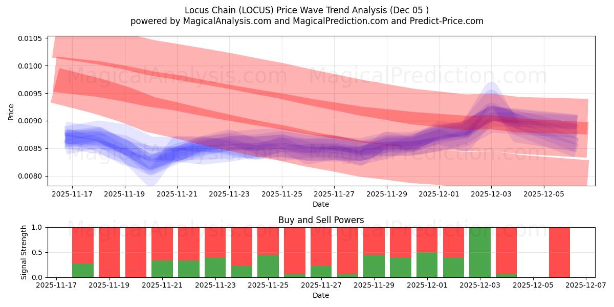  轨迹链 (LOCUS) Support and Resistance area (04 Dec) 