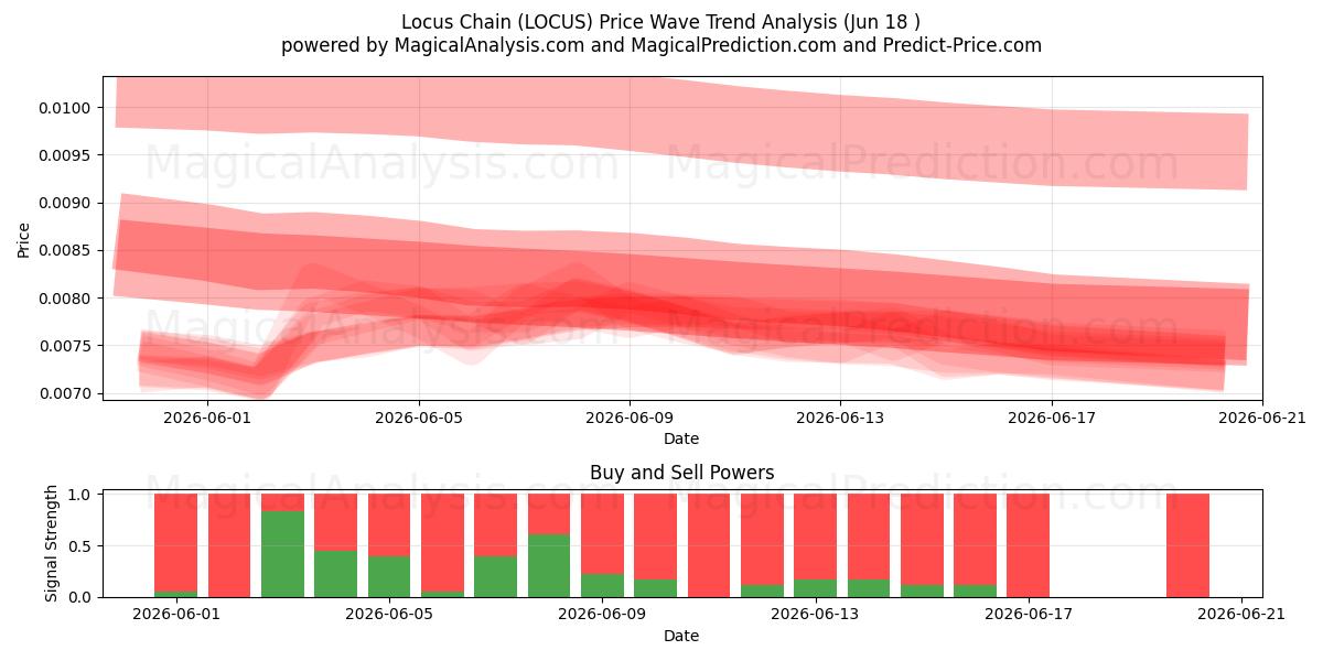  Locus Chain (LOCUS) Support and Resistance area (17 Jun) 