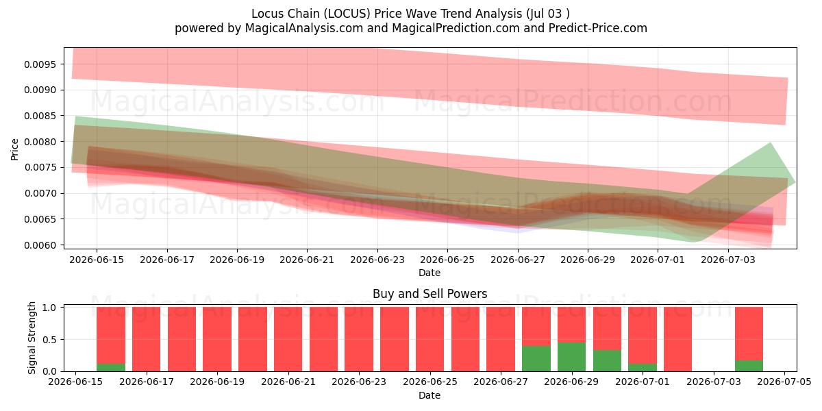  Ortskette (LOCUS) Support and Resistance area (02 Jul) 