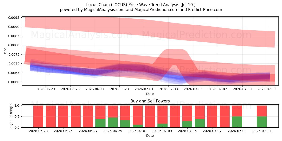  Locus Chain (LOCUS) Support and Resistance area (09 Jul) 