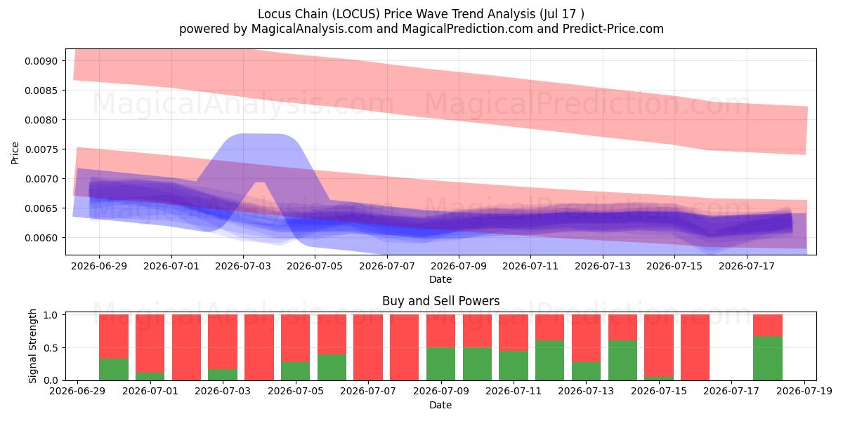 Locus kedja (LOCUS) Support and Resistance area (16 Jul) 