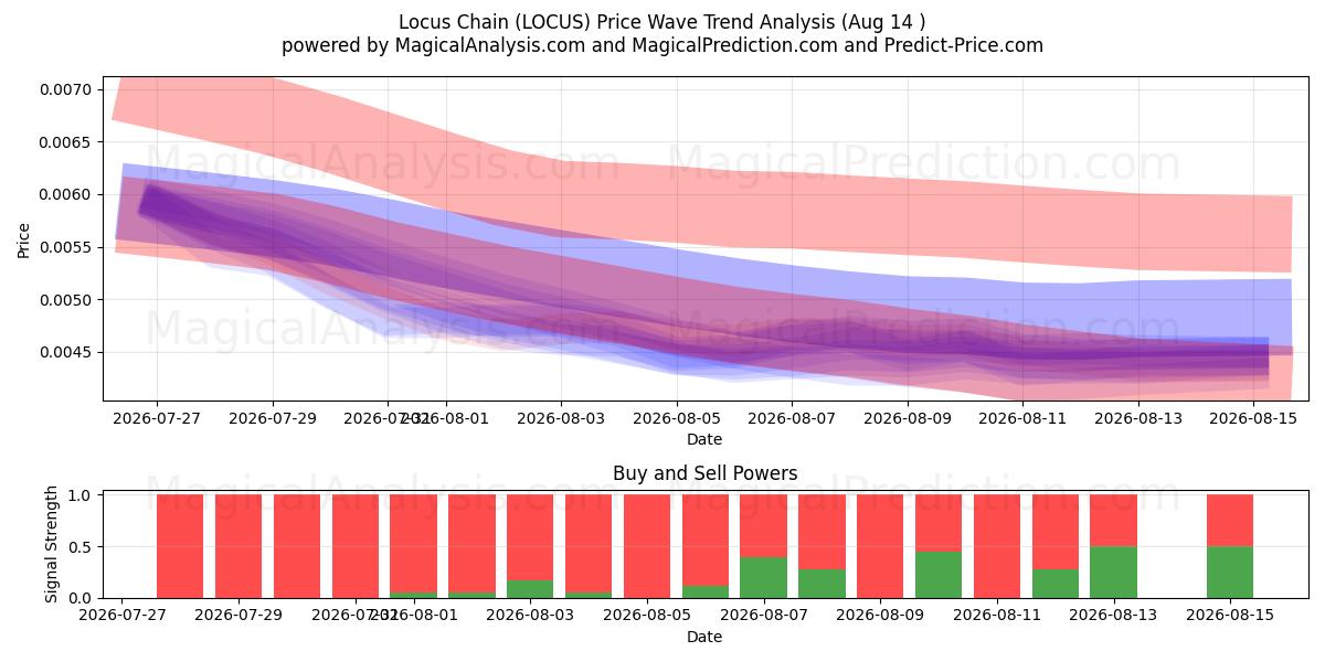  Locus-kjede (LOCUS) Support and Resistance area (13 Aug) 