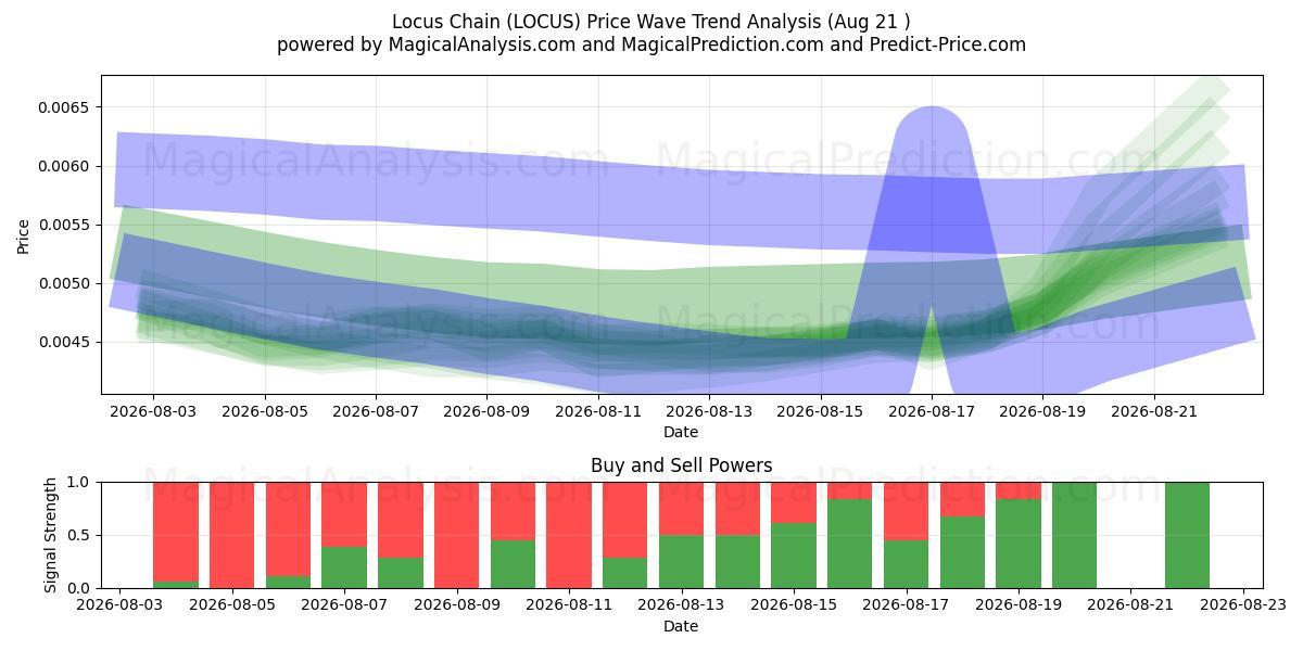  Ortskette (LOCUS) Support and Resistance area (20 Aug) 