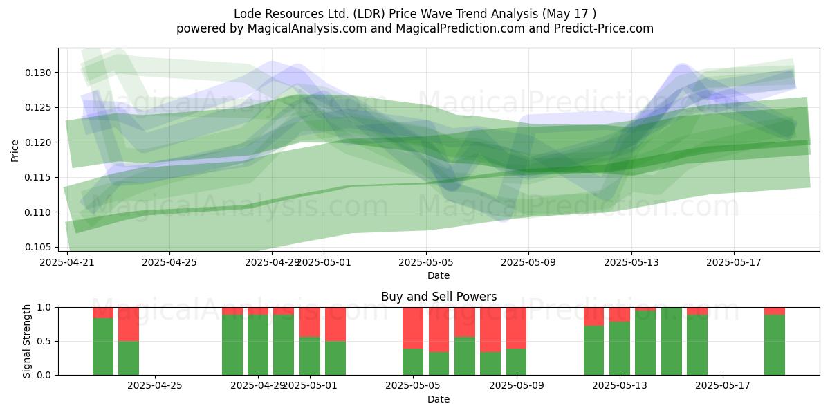  Lode Resources Ltd. (LDR) Support and Resistance area (17 May) 
