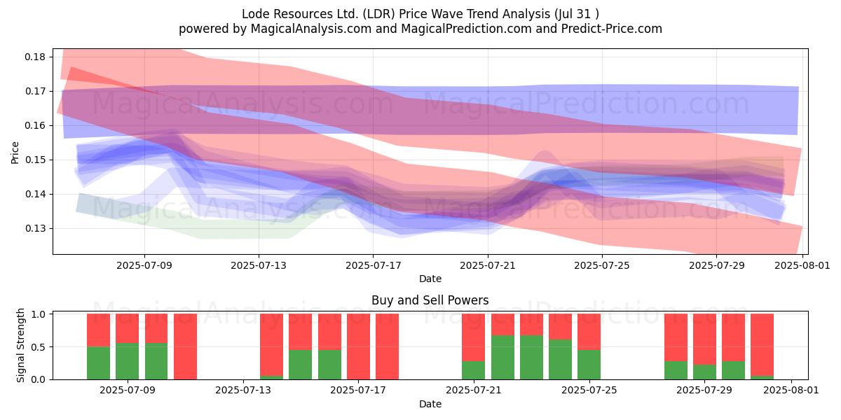 Lode Resources Ltd. (LDR) Support and Resistance area (29 Jul) 