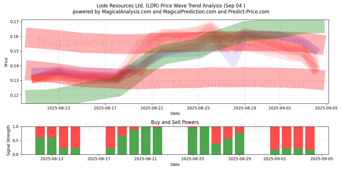  Lode Resources Ltd. (LDR) Support and Resistance area (02 Sep) 