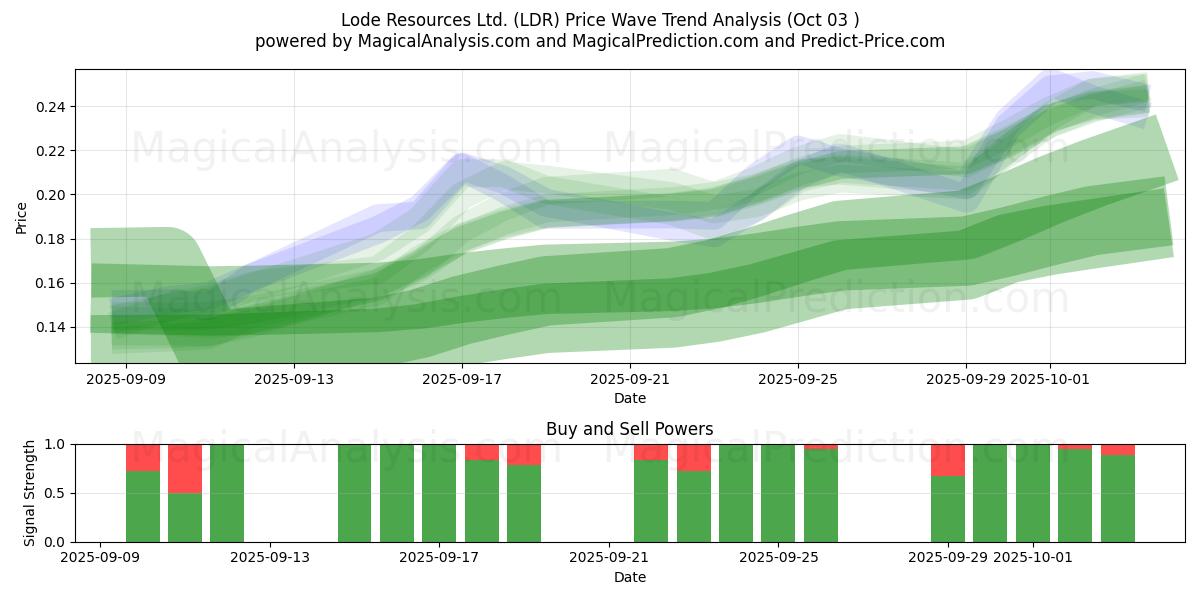  Lode Resources Ltd. (LDR) Support and Resistance area (29 Sep) 