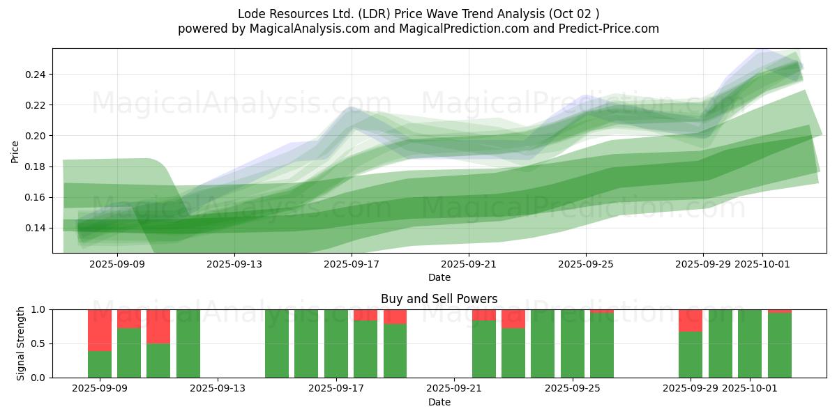  Lode Resources Ltd. (LDR) Support and Resistance area (01 Oct) 